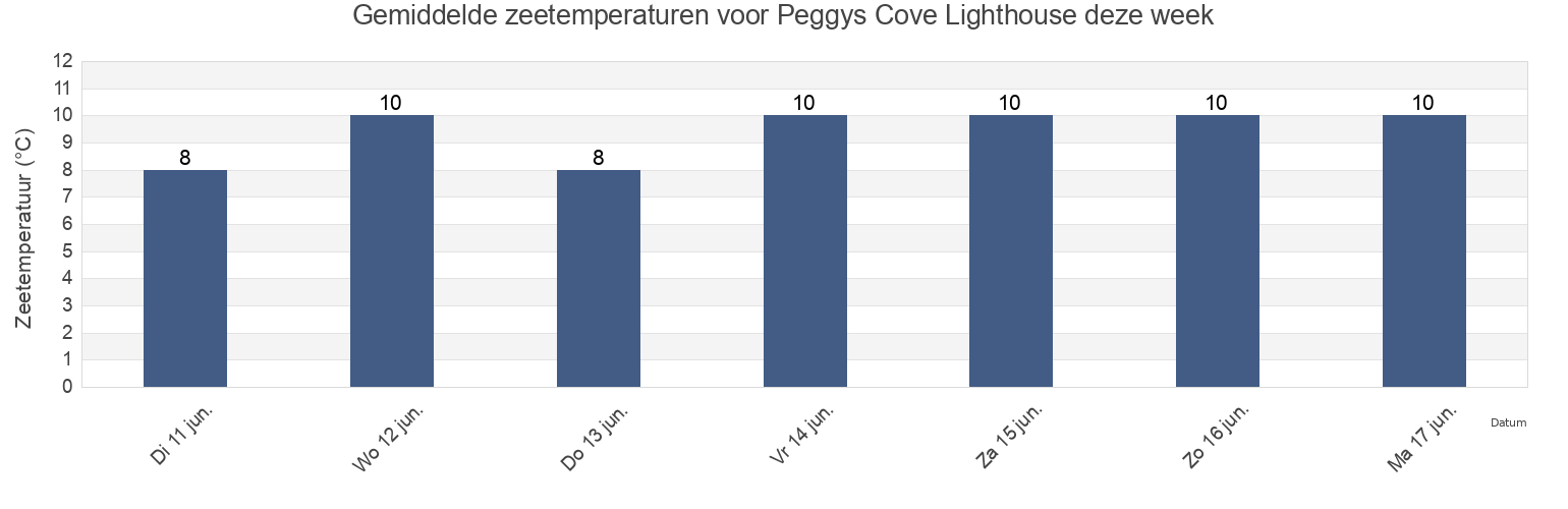 Gemiddelde zeetemperaturen voor Peggys Cove Lighthouse, Nova Scotia, Canada deze week