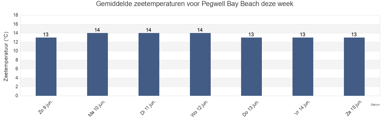 Gemiddelde zeetemperaturen voor Pegwell Bay Beach, Southend-on-Sea, England, United Kingdom deze week
