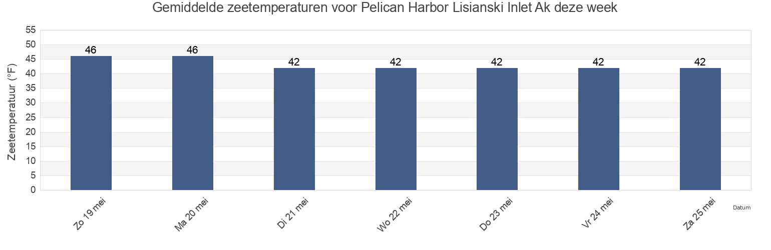 Gemiddelde zeetemperaturen voor Pelican Harbor Lisianski Inlet Ak, Hoonah-Angoon Census Area, Alaska, United States deze week