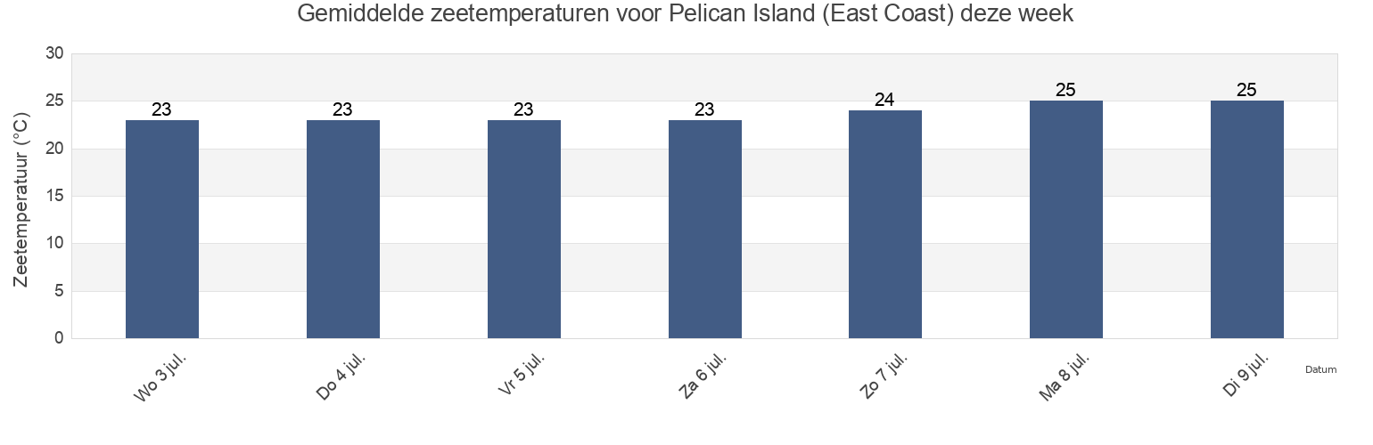 Gemiddelde zeetemperaturen voor Pelican Island (East Coast), Cook Shire, Queensland, Australia deze week