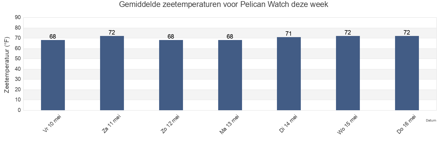 Gemiddelde zeetemperaturen voor Pelican Watch, New Hanover County, North Carolina, United States deze week