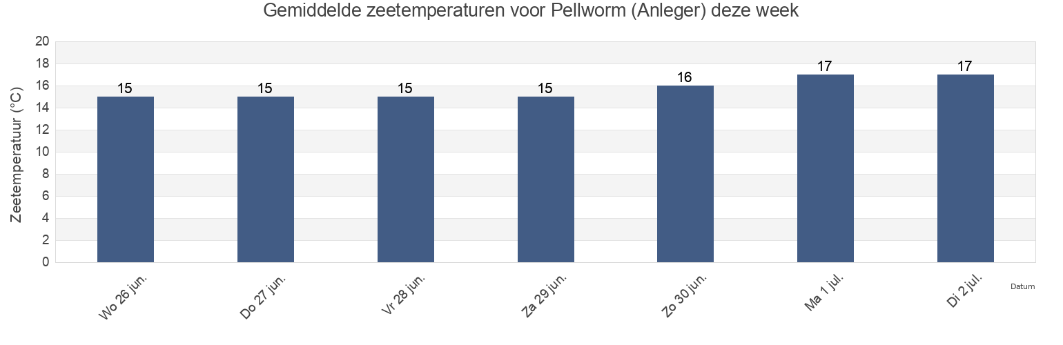 Gemiddelde zeetemperaturen voor Pellworm (Anleger), Tønder Kommune, South Denmark, Denmark deze week