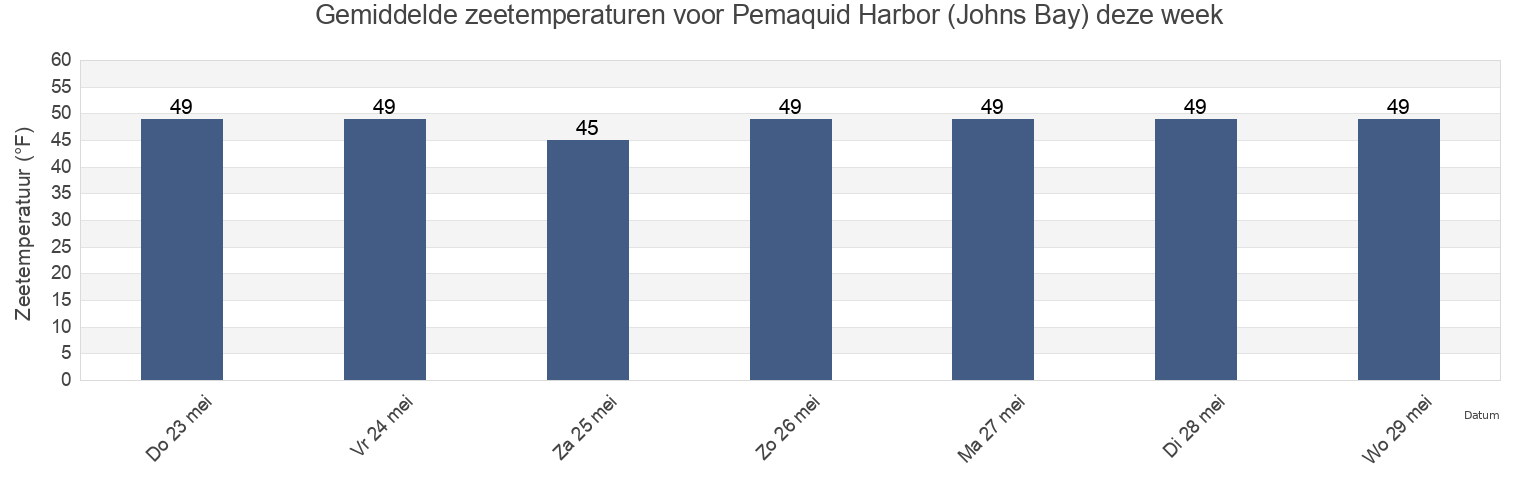 Gemiddelde zeetemperaturen voor Pemaquid Harbor (Johns Bay), Sagadahoc County, Maine, United States deze week
