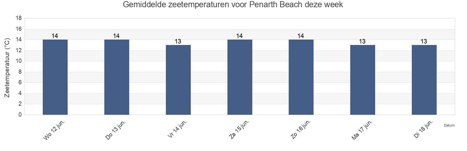 Gemiddelde zeetemperaturen voor Penarth Beach, Cardiff, Wales, United Kingdom deze week