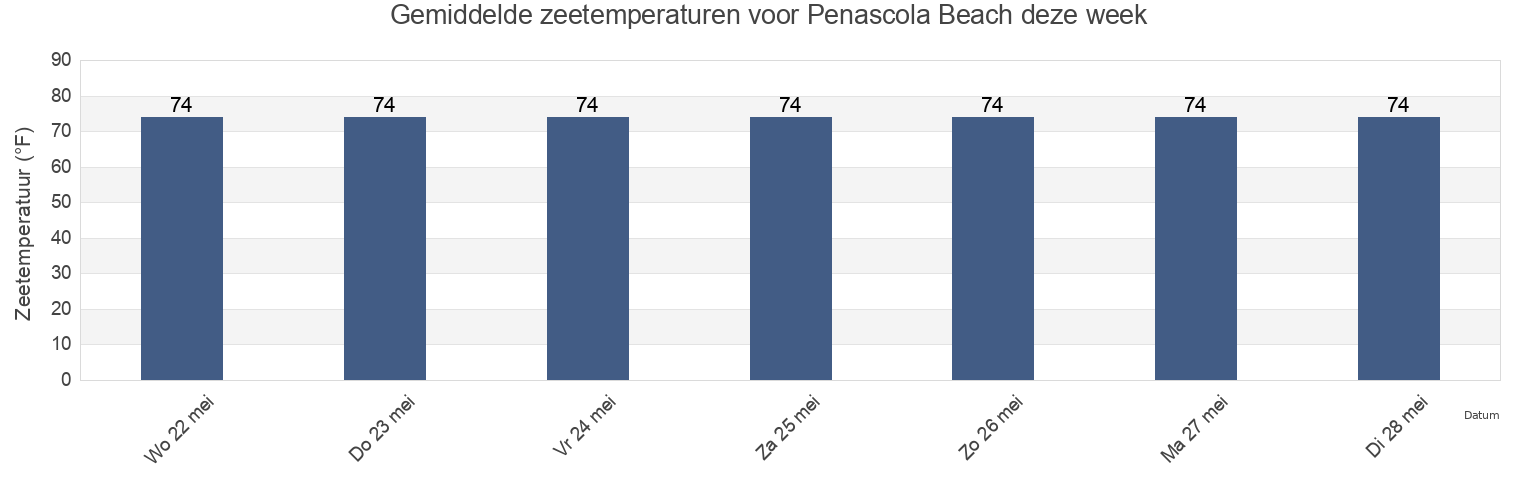 Gemiddelde zeetemperaturen voor Penascola Beach, Escambia County, Florida, United States deze week