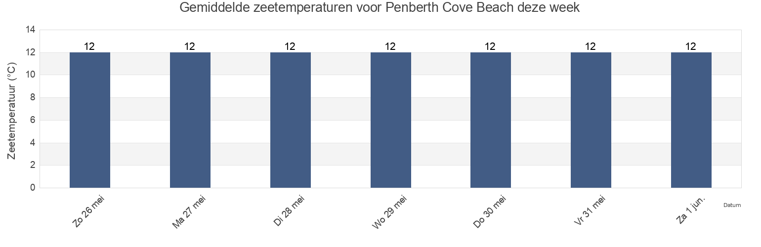 Gemiddelde zeetemperaturen voor Penberth Cove Beach, Cornwall, England, United Kingdom deze week