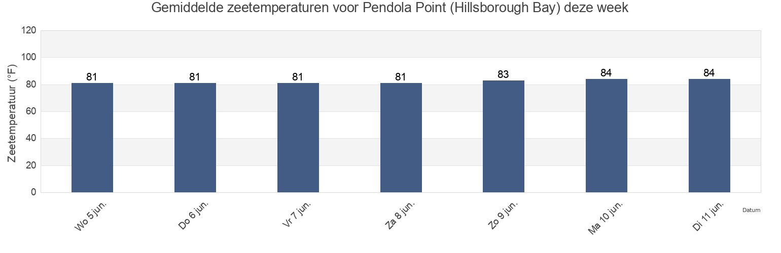 Gemiddelde zeetemperaturen voor Pendola Point (Hillsborough Bay), Hillsborough County, Florida, United States deze week