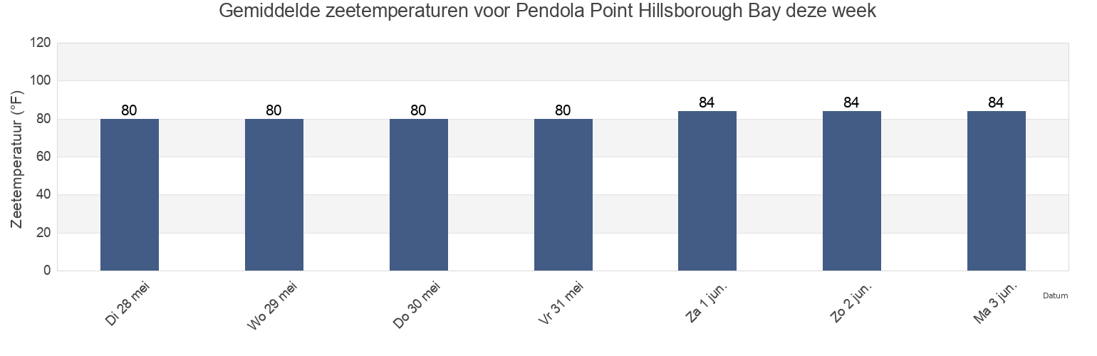 Gemiddelde zeetemperaturen voor Pendola Point Hillsborough Bay, Hillsborough County, Florida, United States deze week