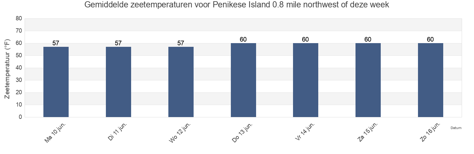 Gemiddelde zeetemperaturen voor Penikese Island 0.8 mile northwest of, Dukes County, Massachusetts, United States deze week