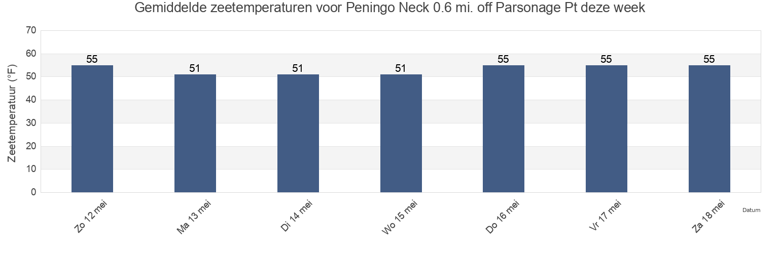 Gemiddelde zeetemperaturen voor Peningo Neck 0.6 mi. off Parsonage Pt, Bronx County, New York, United States deze week