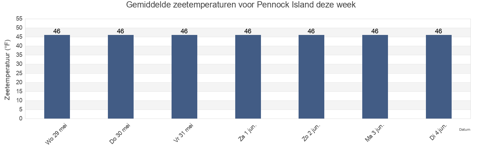 Gemiddelde zeetemperaturen voor Pennock Island, Ketchikan Gateway Borough, Alaska, United States deze week