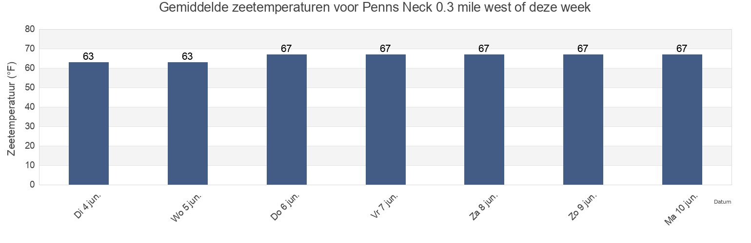 Gemiddelde zeetemperaturen voor Penns Neck 0.3 mile west of, New Castle County, Delaware, United States deze week