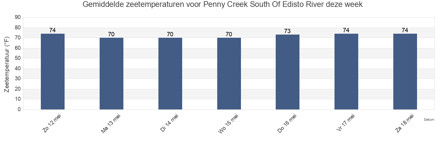 Gemiddelde zeetemperaturen voor Penny Creek South Of Edisto River, Colleton County, South Carolina, United States deze week