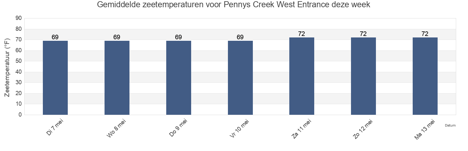 Gemiddelde zeetemperaturen voor Pennys Creek West Entrance, Charleston County, South Carolina, United States deze week