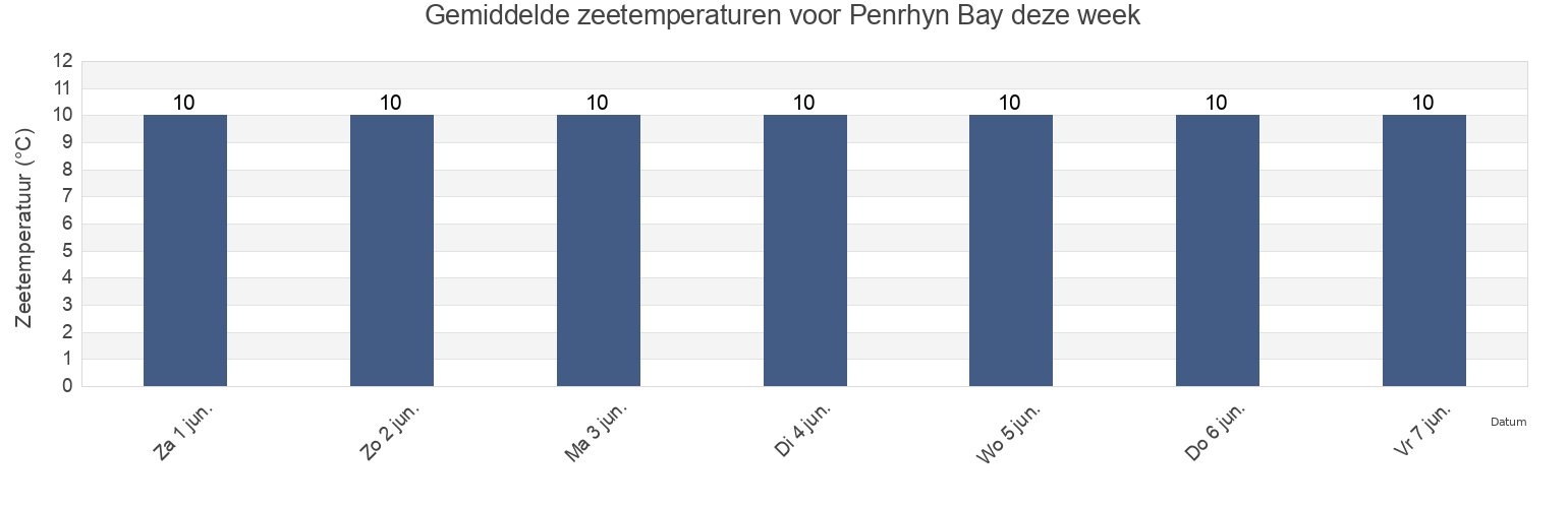 Gemiddelde zeetemperaturen voor Penrhyn Bay, United Kingdom deze week