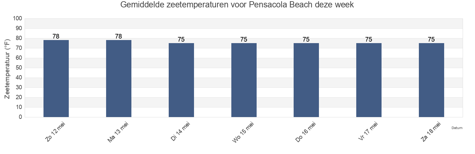 Gemiddelde zeetemperaturen voor Pensacola Beach, Escambia County, Florida, United States deze week