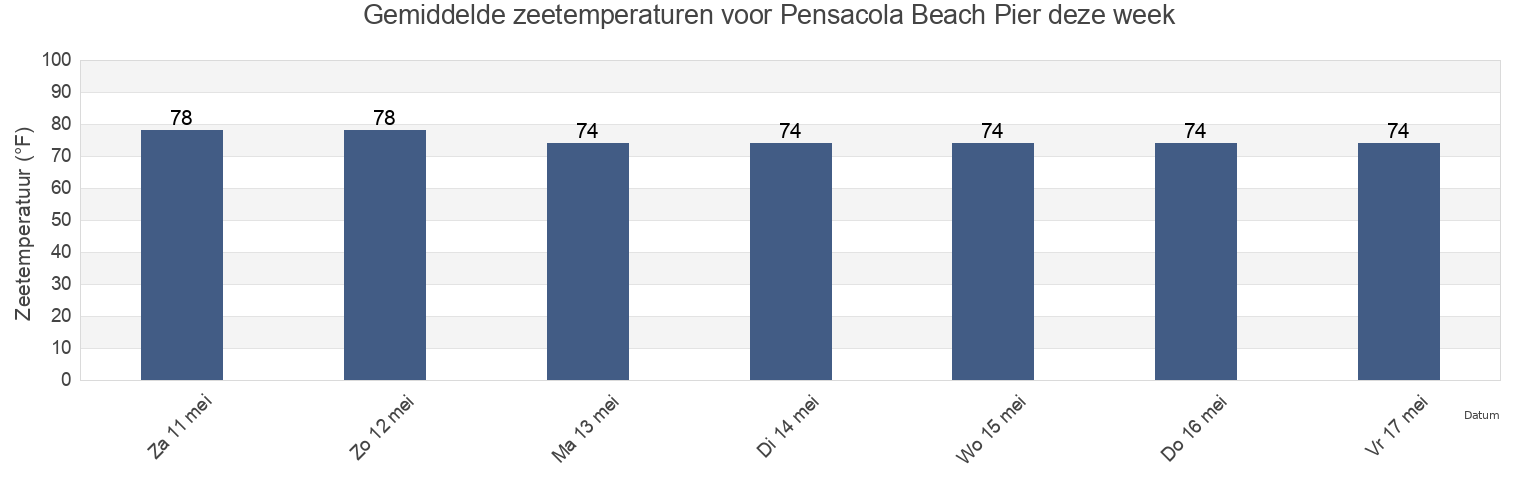 Gemiddelde zeetemperaturen voor Pensacola Beach Pier, Escambia County, Florida, United States deze week