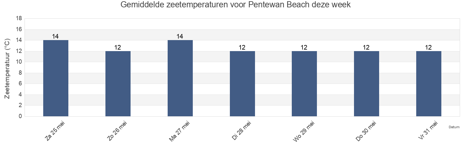 Gemiddelde zeetemperaturen voor Pentewan Beach, Cornwall, England, United Kingdom deze week