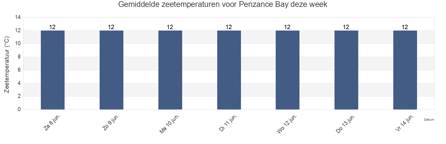 Gemiddelde zeetemperaturen voor Penzance Bay, England, United Kingdom deze week