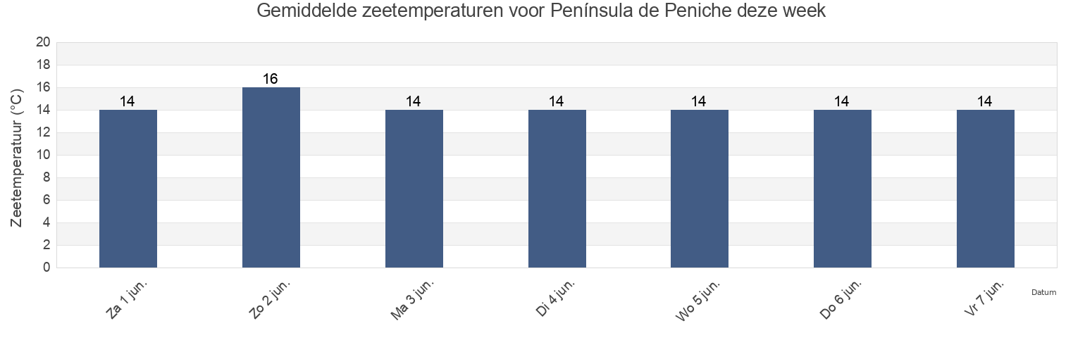 Gemiddelde zeetemperaturen voor Península de Peniche, Leiria, Portugal deze week