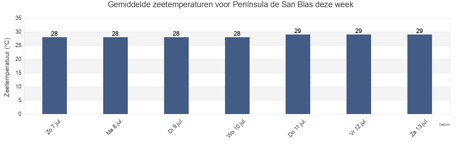 Gemiddelde zeetemperaturen voor Península de San Blas, Panama deze week
