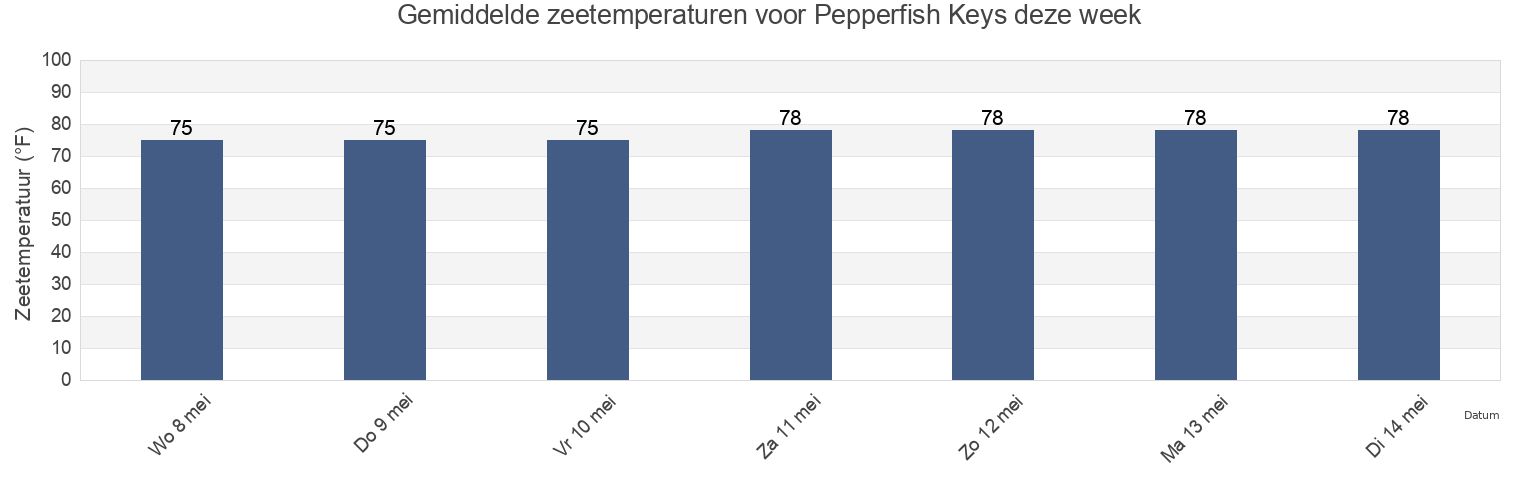 Gemiddelde zeetemperaturen voor Pepperfish Keys, Dixie County, Florida, United States deze week