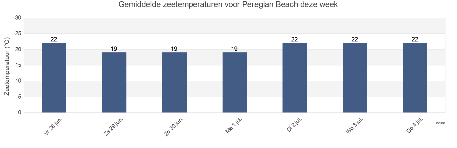 Gemiddelde zeetemperaturen voor Peregian Beach, Queensland, Australia deze week