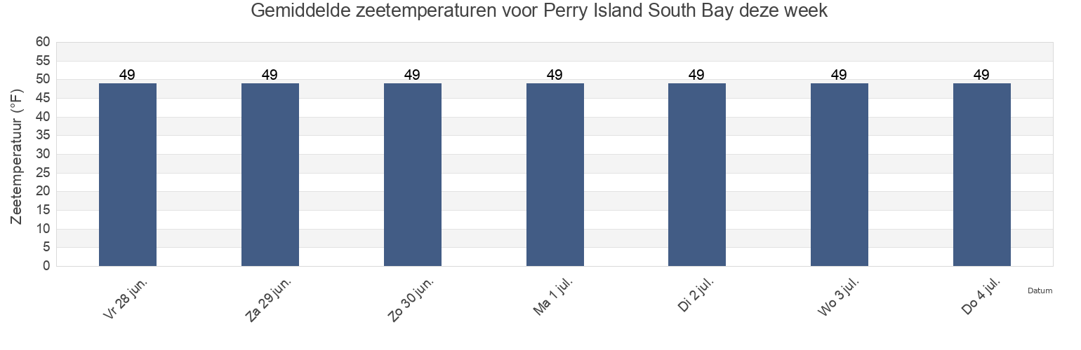 Gemiddelde zeetemperaturen voor Perry Island South Bay, Anchorage Municipality, Alaska, United States deze week