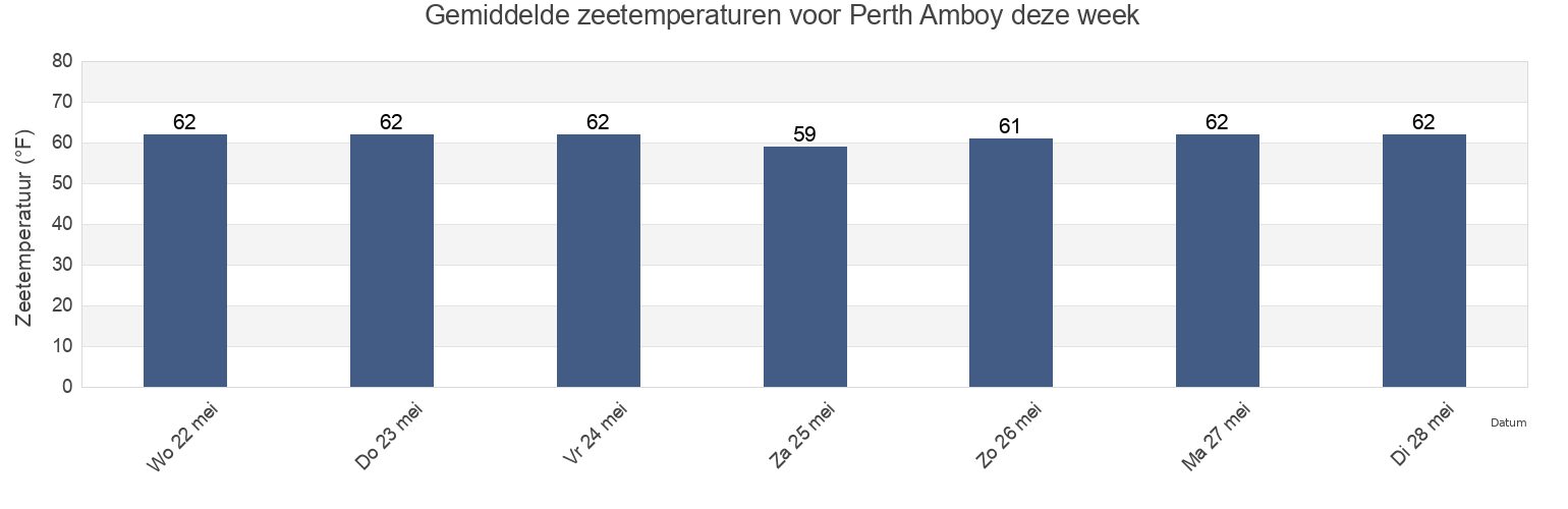 Gemiddelde zeetemperaturen voor Perth Amboy, Middlesex County, New Jersey, United States deze week