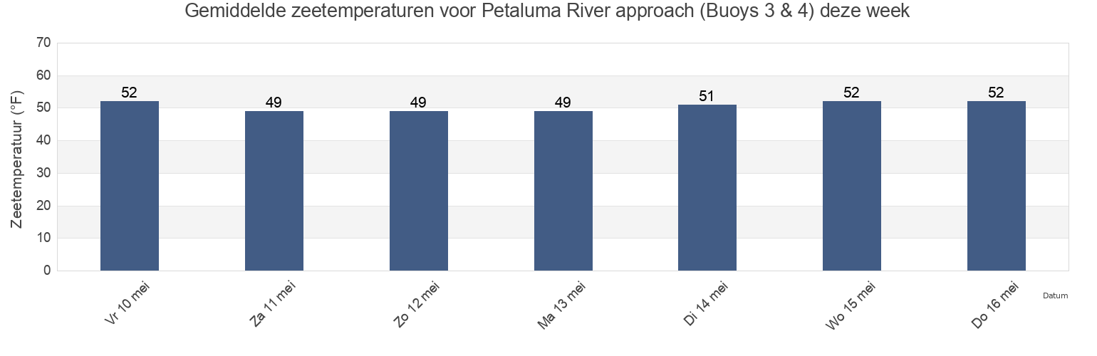 Gemiddelde zeetemperaturen voor Petaluma River approach (Buoys 3 & 4), Marin County, California, United States deze week