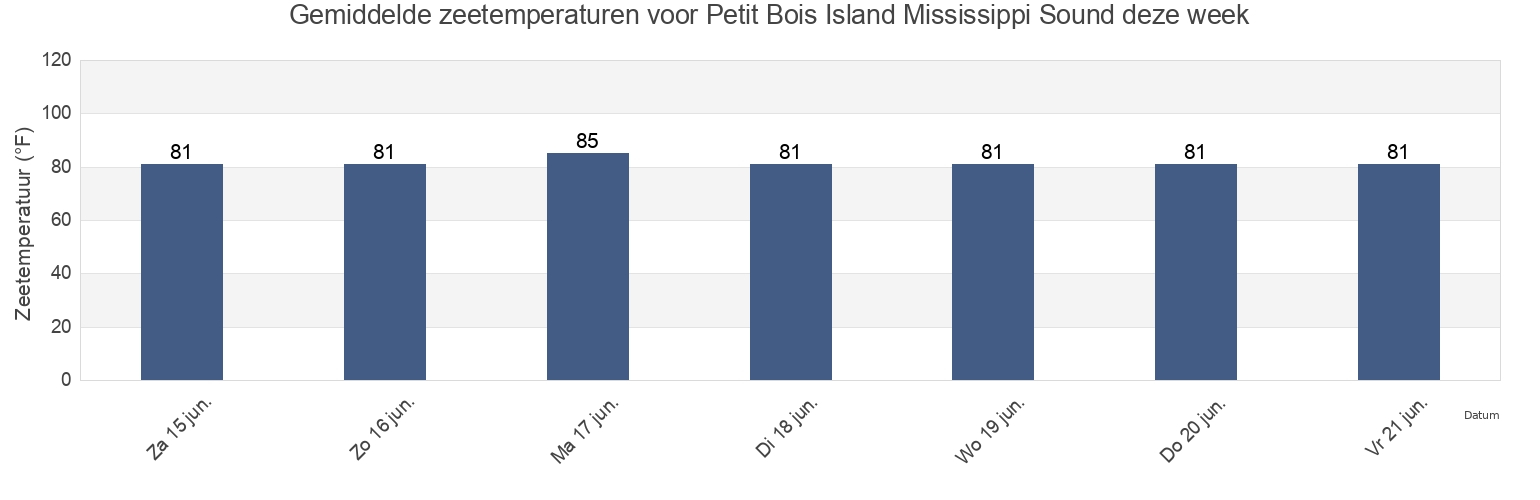 Gemiddelde zeetemperaturen voor Petit Bois Island Mississippi Sound, Jackson County, Mississippi, United States deze week