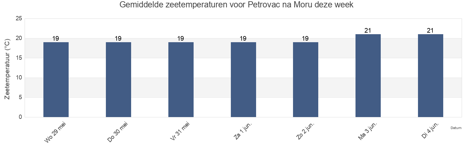 Gemiddelde zeetemperaturen voor Petrovac na Moru, Budva, Montenegro deze week