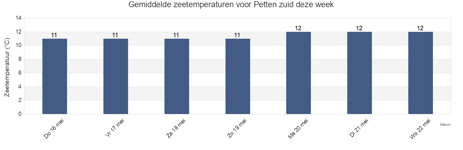 Gemiddelde zeetemperaturen voor Petten zuid, Gemeente Schagen, North Holland, Netherlands deze week