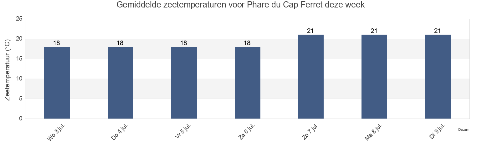 Gemiddelde zeetemperaturen voor Phare du Cap Ferret, Gironde, Nouvelle-Aquitaine, France deze week