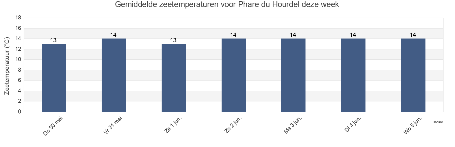 Gemiddelde zeetemperaturen voor Phare du Hourdel, Hauts-de-France, France deze week