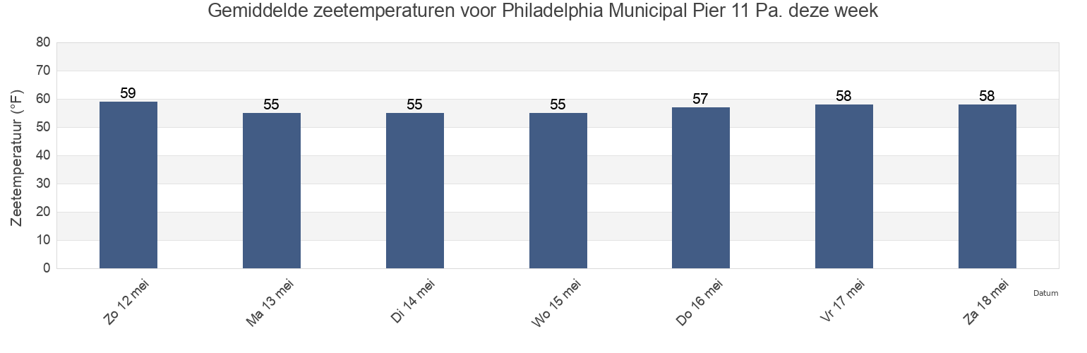 Gemiddelde zeetemperaturen voor Philadelphia Municipal Pier 11 Pa., Philadelphia County, Pennsylvania, United States deze week