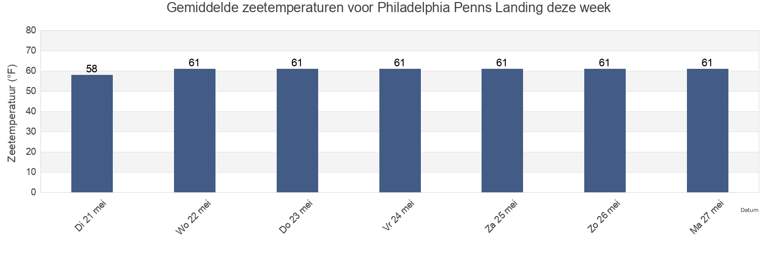 Gemiddelde zeetemperaturen voor Philadelphia Penns Landing, Philadelphia County, Pennsylvania, United States deze week