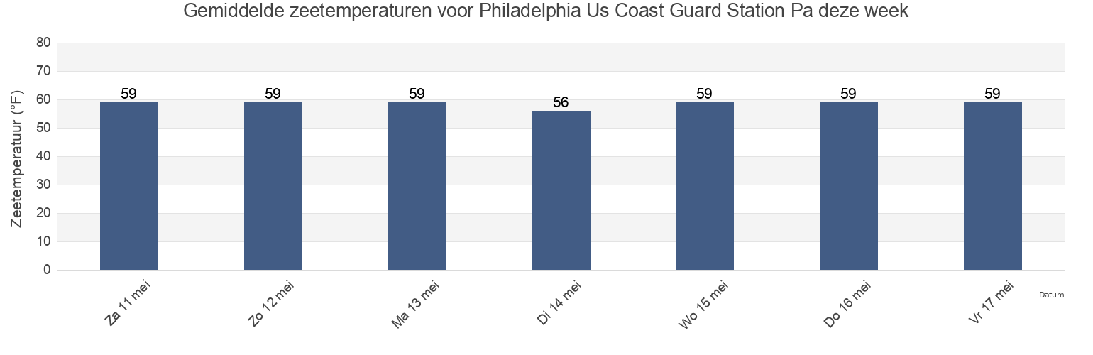 Gemiddelde zeetemperaturen voor Philadelphia Us Coast Guard Station Pa, Philadelphia County, Pennsylvania, United States deze week