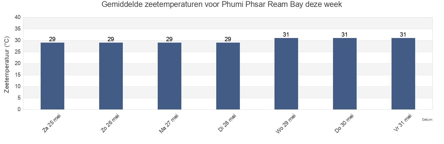 Gemiddelde zeetemperaturen voor Phumi Phsar Ream Bay, Prey Nob, Kampot, Cambodia deze week