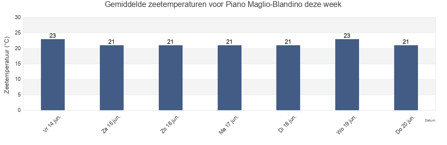Gemiddelde zeetemperaturen voor Piano Maglio-Blandino, Palermo, Sicily, Italy deze week