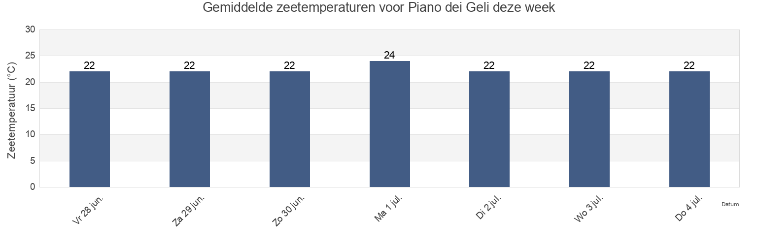 Gemiddelde zeetemperaturen voor Piano dei Geli, Palermo, Sicily, Italy deze week