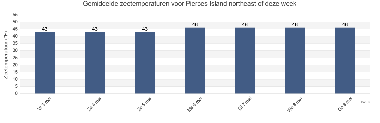 Gemiddelde zeetemperaturen voor Pierces Island northeast of, Rockingham County, New Hampshire, United States deze week