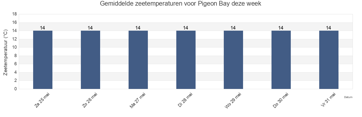 Gemiddelde zeetemperaturen voor Pigeon Bay, Marlborough, New Zealand deze week