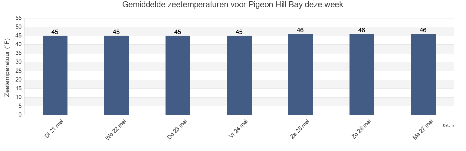 Gemiddelde zeetemperaturen voor Pigeon Hill Bay, Hancock County, Maine, United States deze week