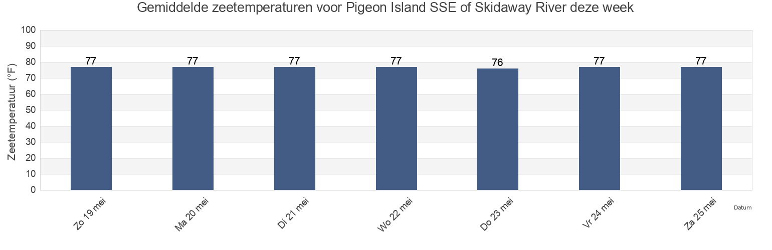 Gemiddelde zeetemperaturen voor Pigeon Island SSE of Skidaway River, Chatham County, Georgia, United States deze week