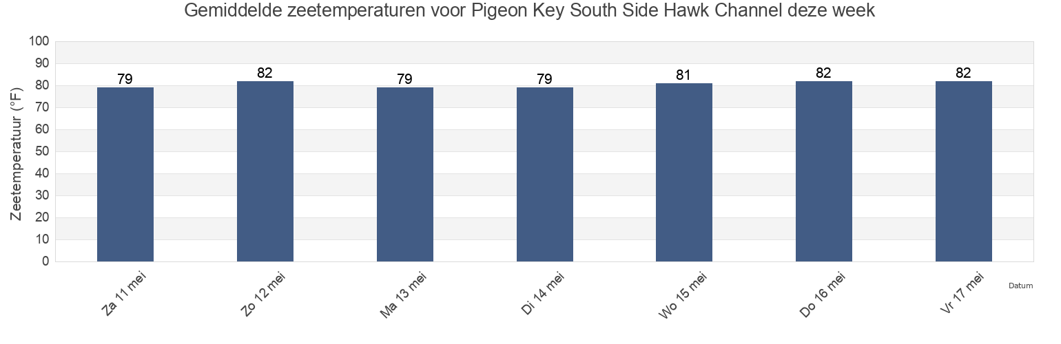 Gemiddelde zeetemperaturen voor Pigeon Key South Side Hawk Channel, Monroe County, Florida, United States deze week