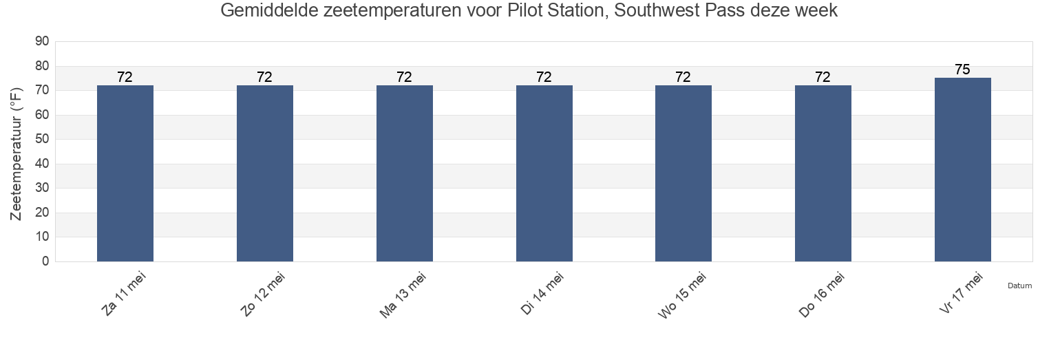 Gemiddelde zeetemperaturen voor Pilot Station, Southwest Pass, Plaquemines Parish, Louisiana, United States deze week