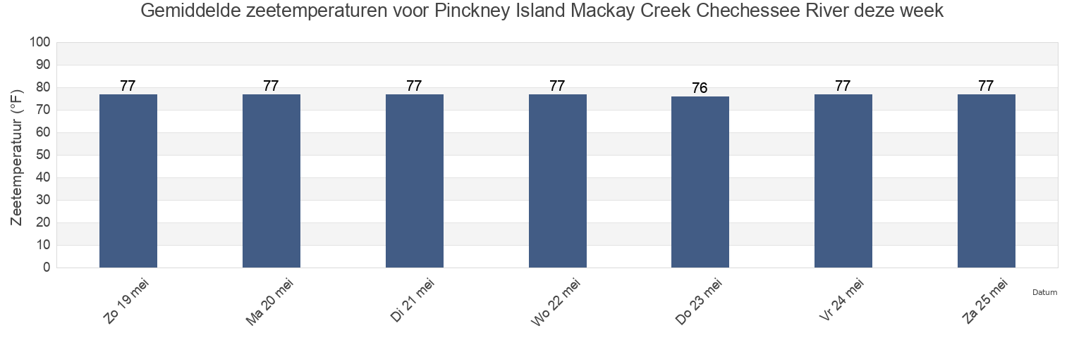 Gemiddelde zeetemperaturen voor Pinckney Island Mackay Creek Chechessee River, Beaufort County, South Carolina, United States deze week