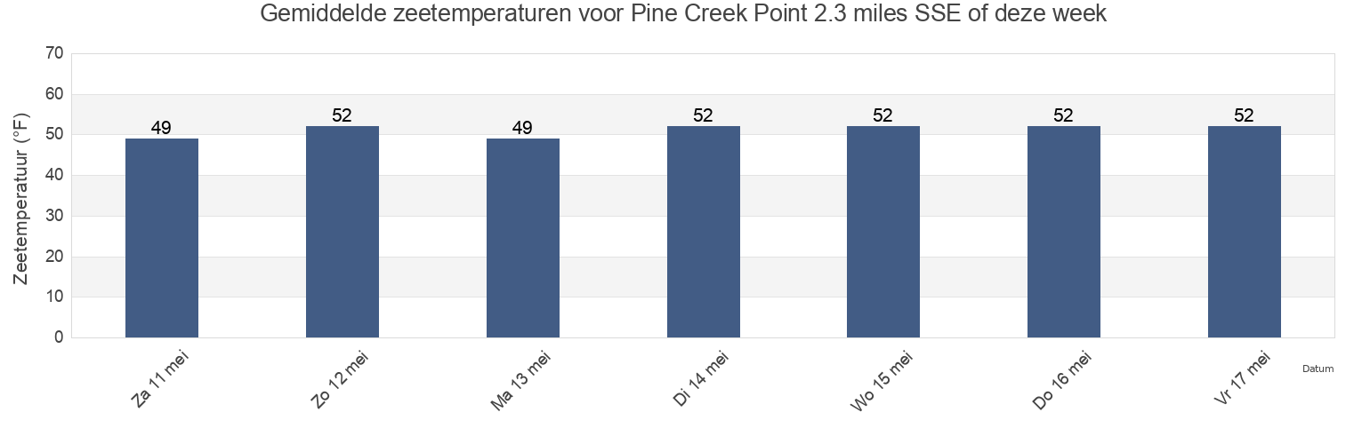 Gemiddelde zeetemperaturen voor Pine Creek Point 2.3 miles SSE of, Fairfield County, Connecticut, United States deze week