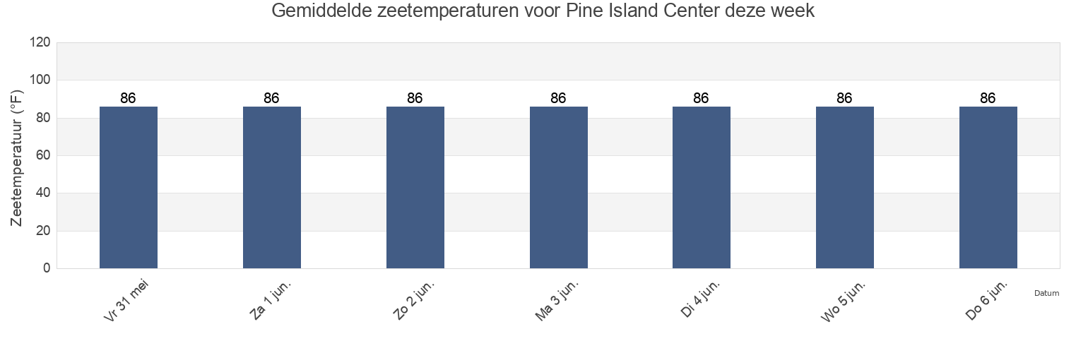 Gemiddelde zeetemperaturen voor Pine Island Center, Lee County, Florida, United States deze week